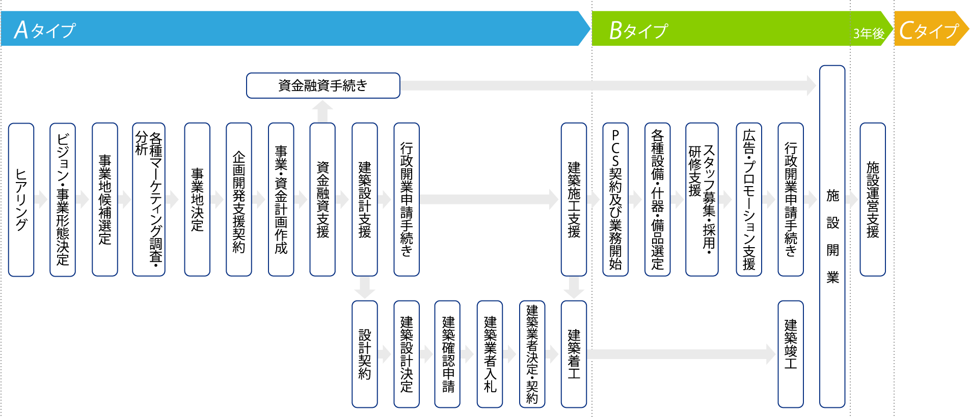 オープンまでの流れ