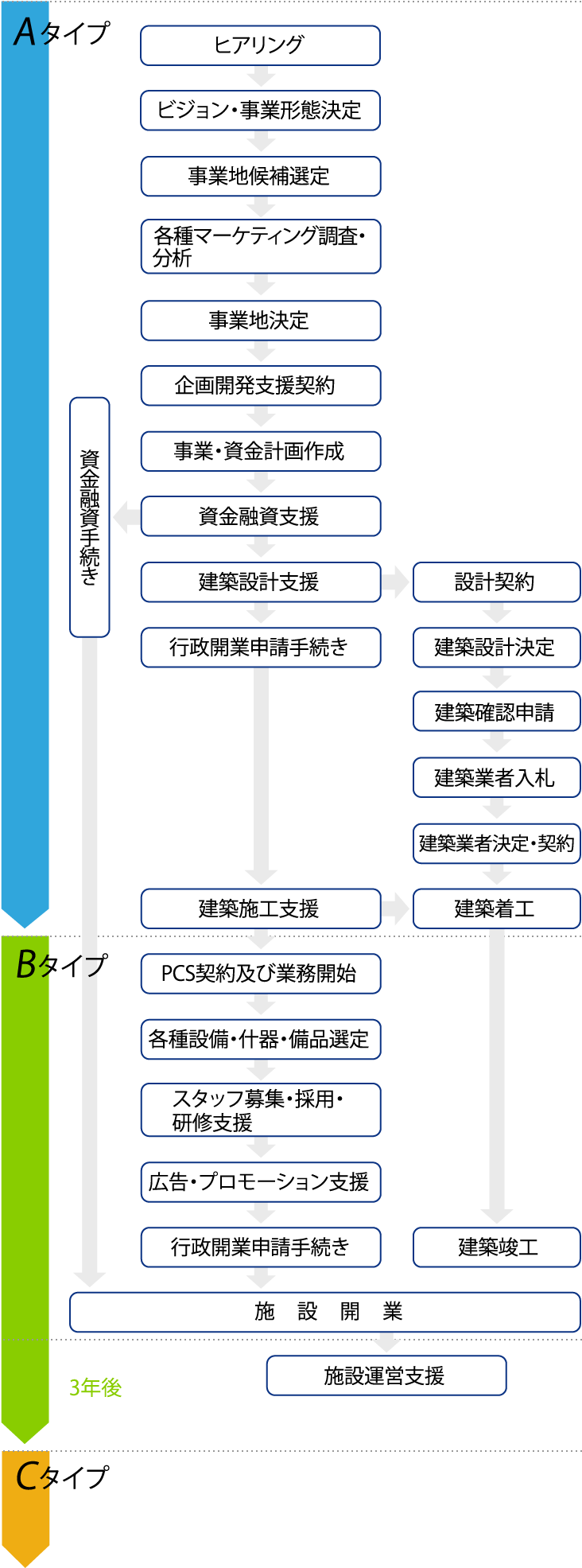 オープンまでの流れ