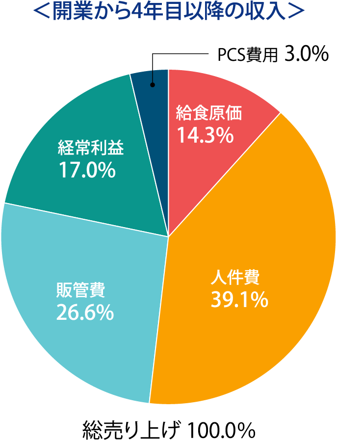 開業から4年間以降の収入